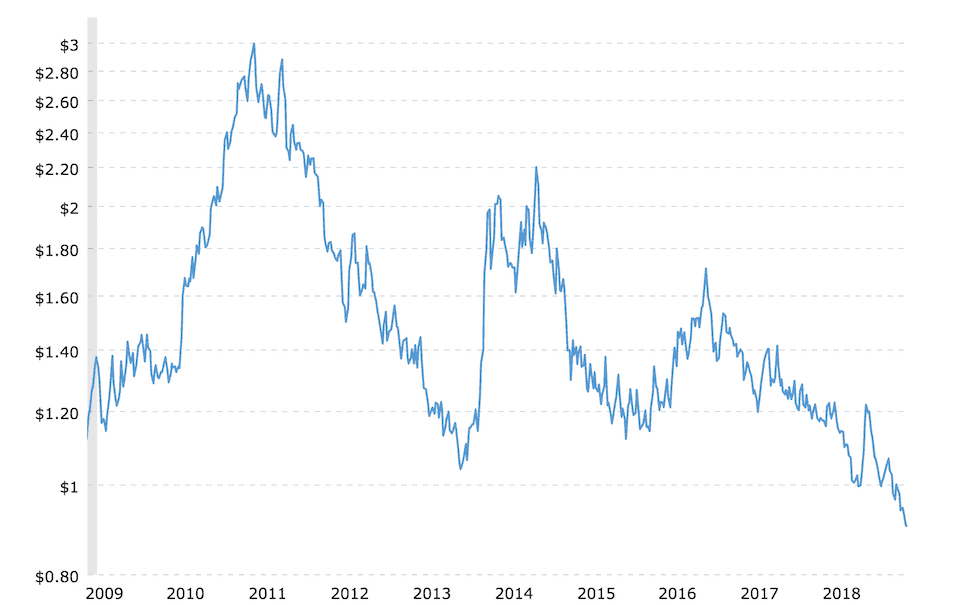 Coffee prices chart