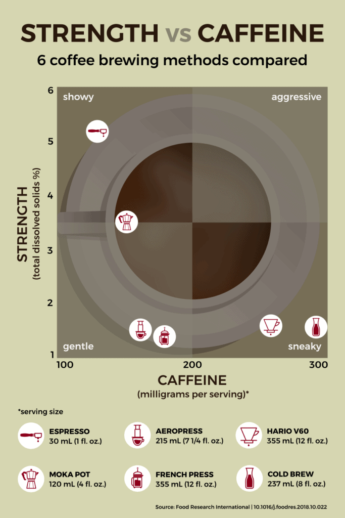 Infographic showing caffeine per cup vs. total dissolved solids for six coffee brewing methods