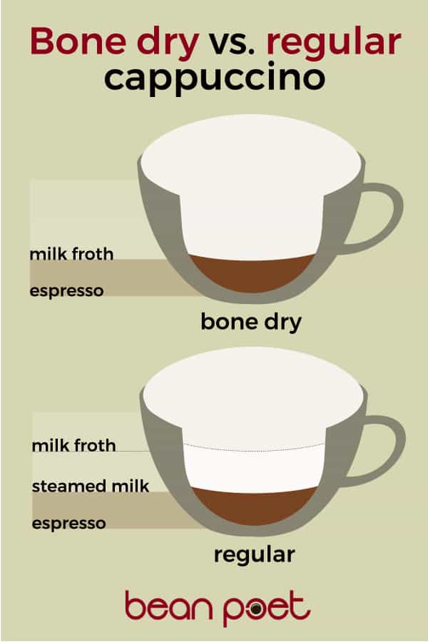 Graphic showin the difference in layering between a bone dry cappuccino and a regular cappuccino