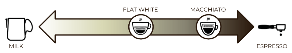 A graphic showing where the flat white and macchiato lie on the milk-to-coffee ratio scale.