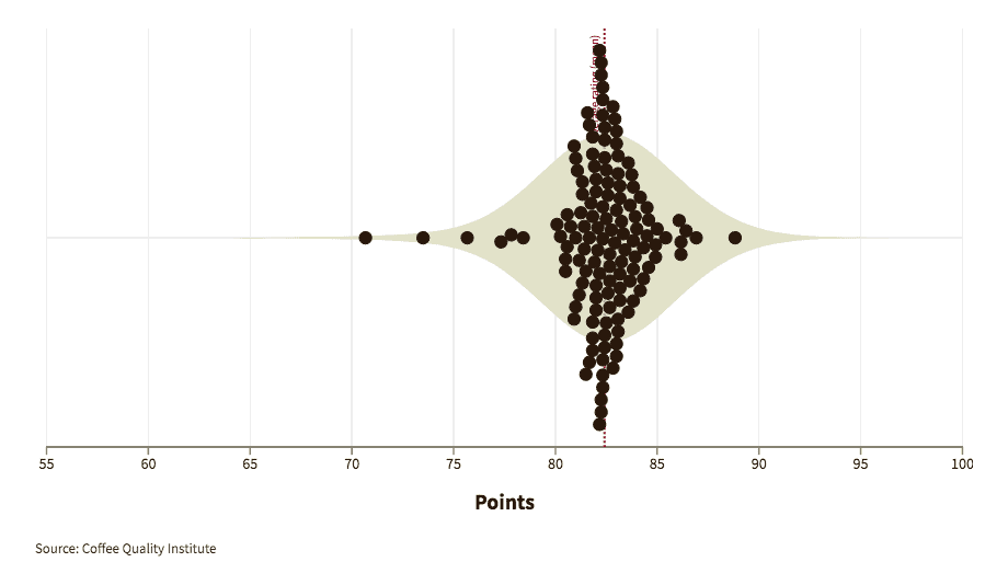 Graphic showing how experts graded coffees from Brazil