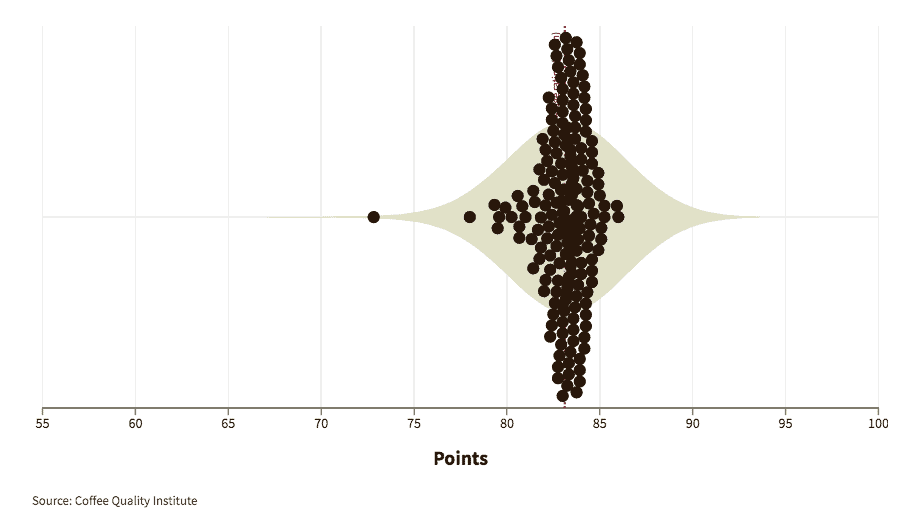 Graphic showing how experts graded coffees from Colombia