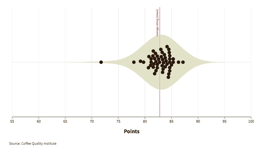 Graphic showing how experts graded coffees from Costa Rica