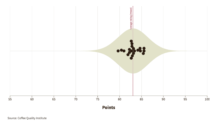 Graphic showing how experts graded coffees from El Salvador