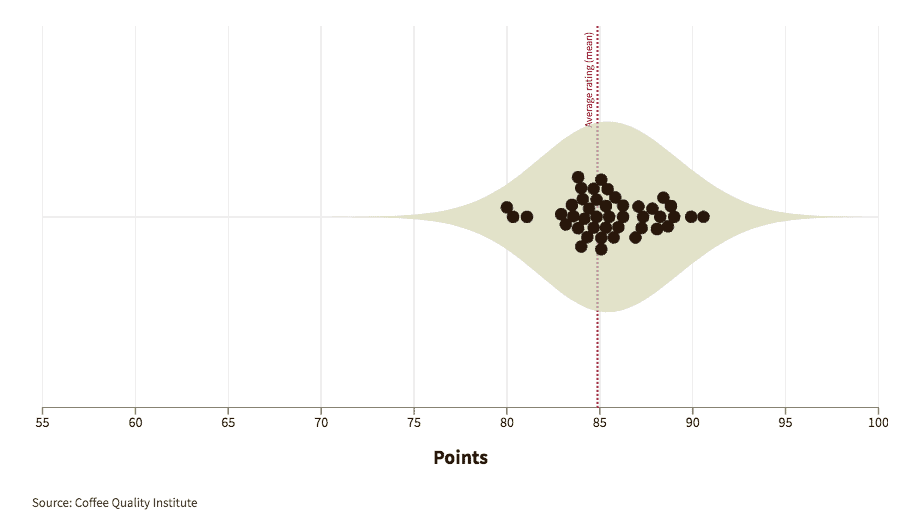 Graphic showing how experts graded coffees from Ethiopia