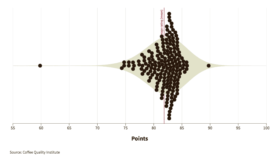 Graphic showing how experts graded coffees from Guatemala