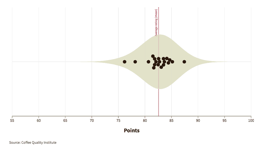 Graphic showing how experts graded coffees from Indonesia