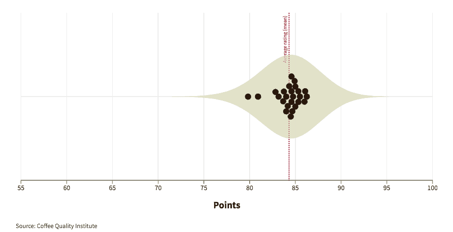 Graphic showing how experts graded coffees from Kenya