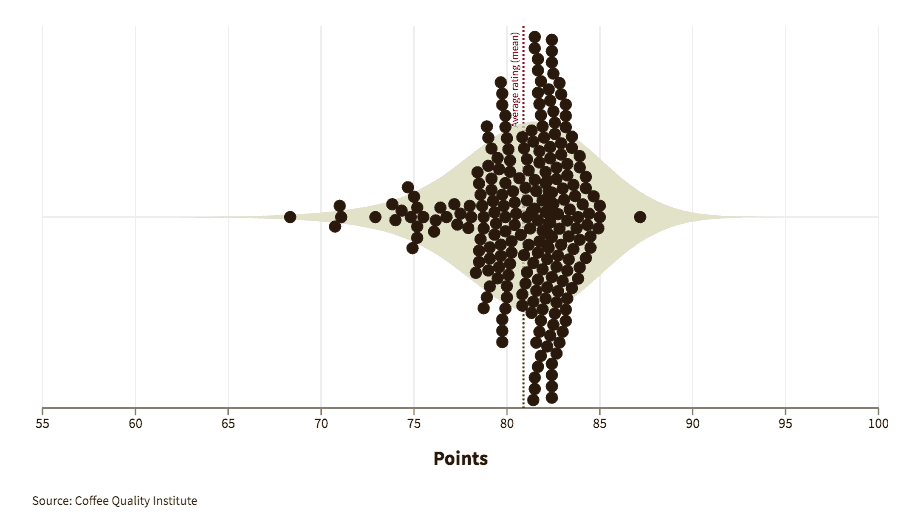 Graphic showing how experts graded coffees from Mexico