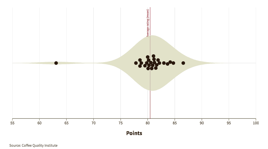 Graphic showing how experts graded coffees from Nicaragua