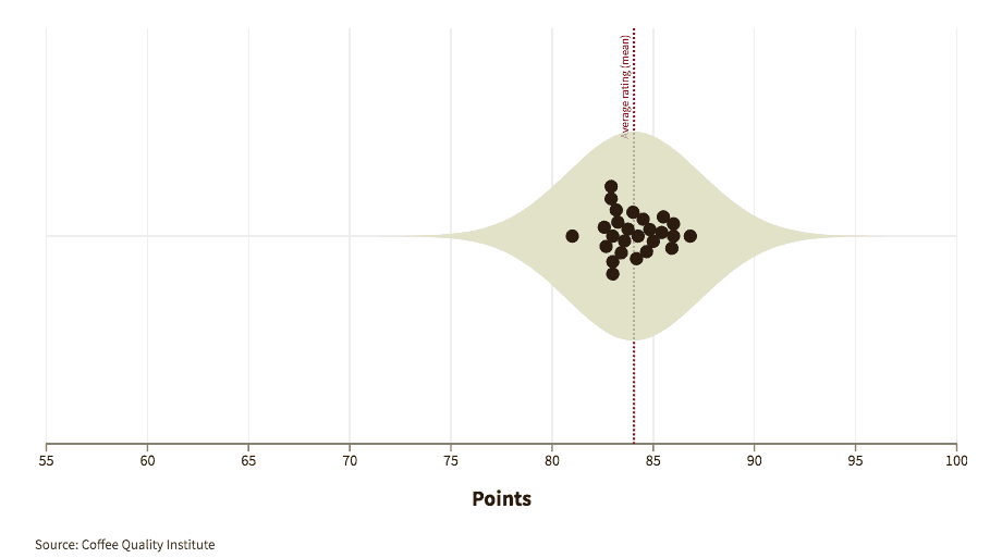 Graphic showing how experts graded coffees from Uganda