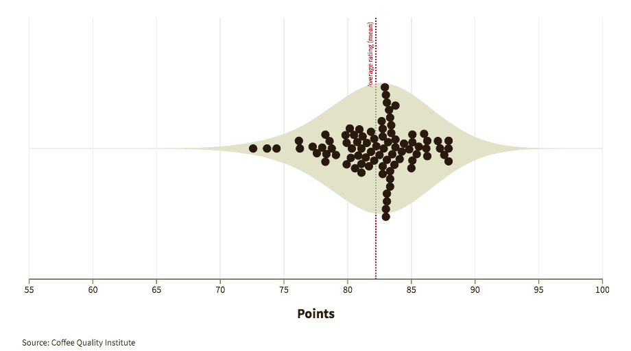 Graphic showing how experts graded coffees from the U.S.