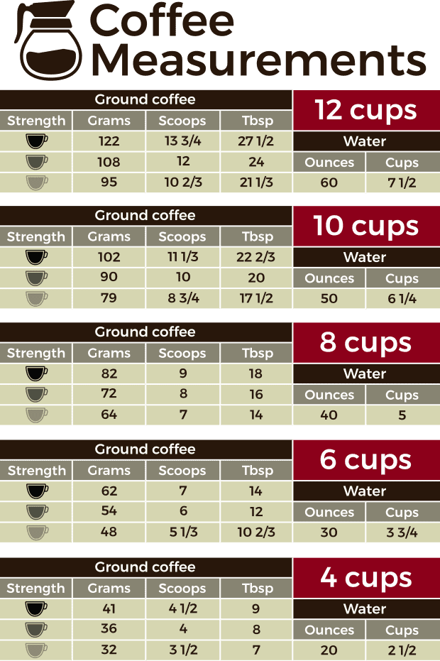 Coffee measurements chart