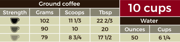 Table showing how many scoops, tablespoons and grams for 10 cups of coffee