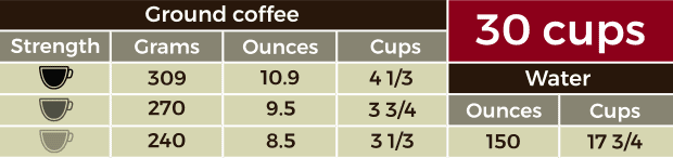 Table showing how many scoops, tablespoons and grams for 30 cups of coffee in a percolator