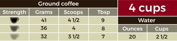Table showing how many scoops, tablespoons and grams for 4 cups of coffee