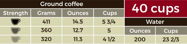 Table showing how many scoops, tablespoons and grams for 40 cups of coffee in a percolator