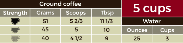 Table showing how many scoops, tablespoons and grams for 5 cups of coffee