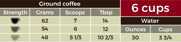 Table showing how many scoops, tablespoons and grams for 6 cups of coffee