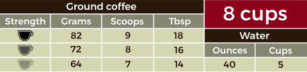 Table showing how many scoops, tablespoons and grams for 8 cups of coffee
