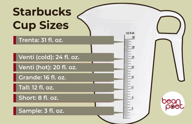 Graphic showing a measuring cylinder with pointers indicating how high each Starbucks drink size would go