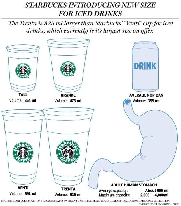 Newspaper graphic showing Starbucks cup sizes compared to an average human stomach