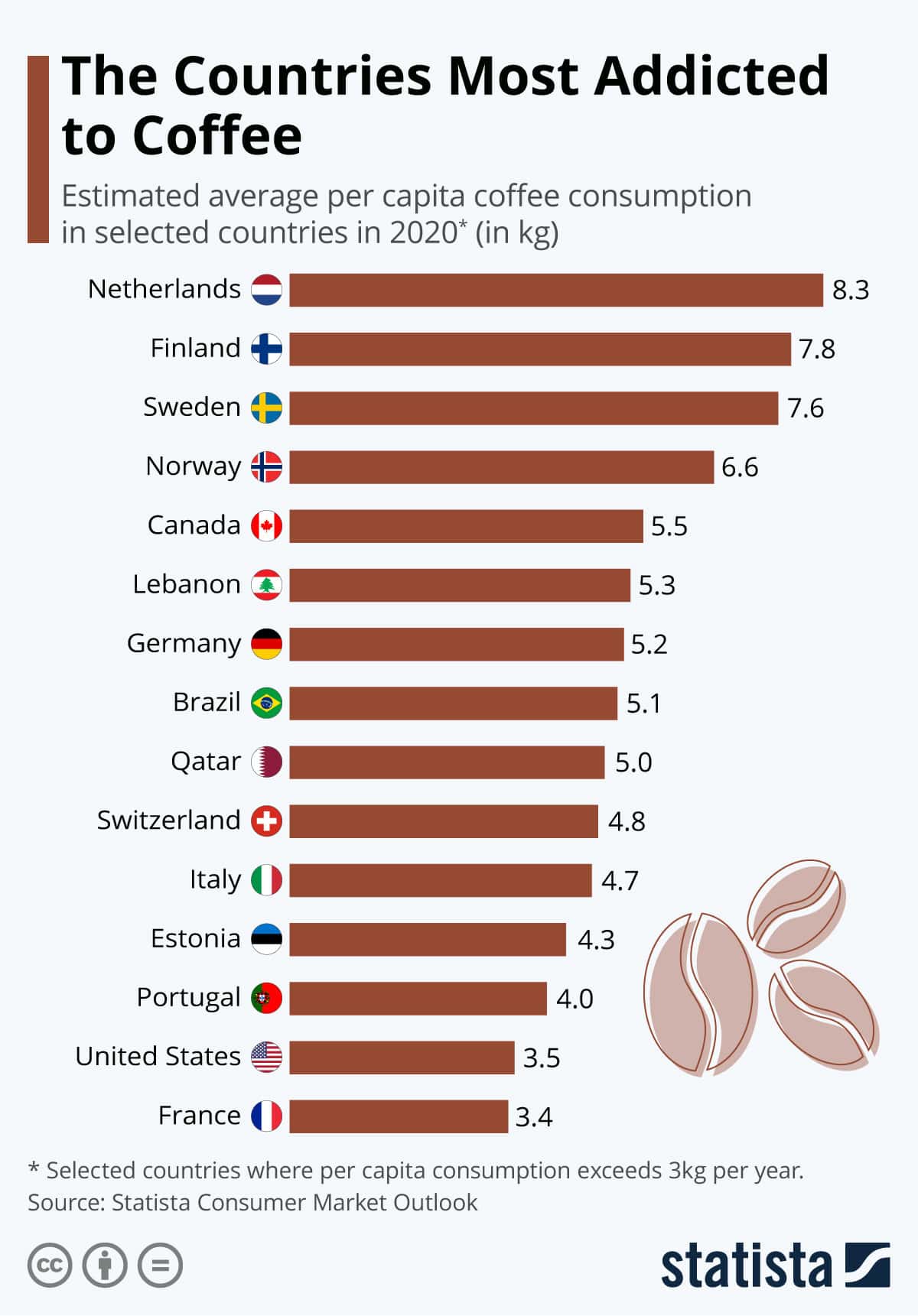 Chart showing per capita coffee consumption by country in 2020
