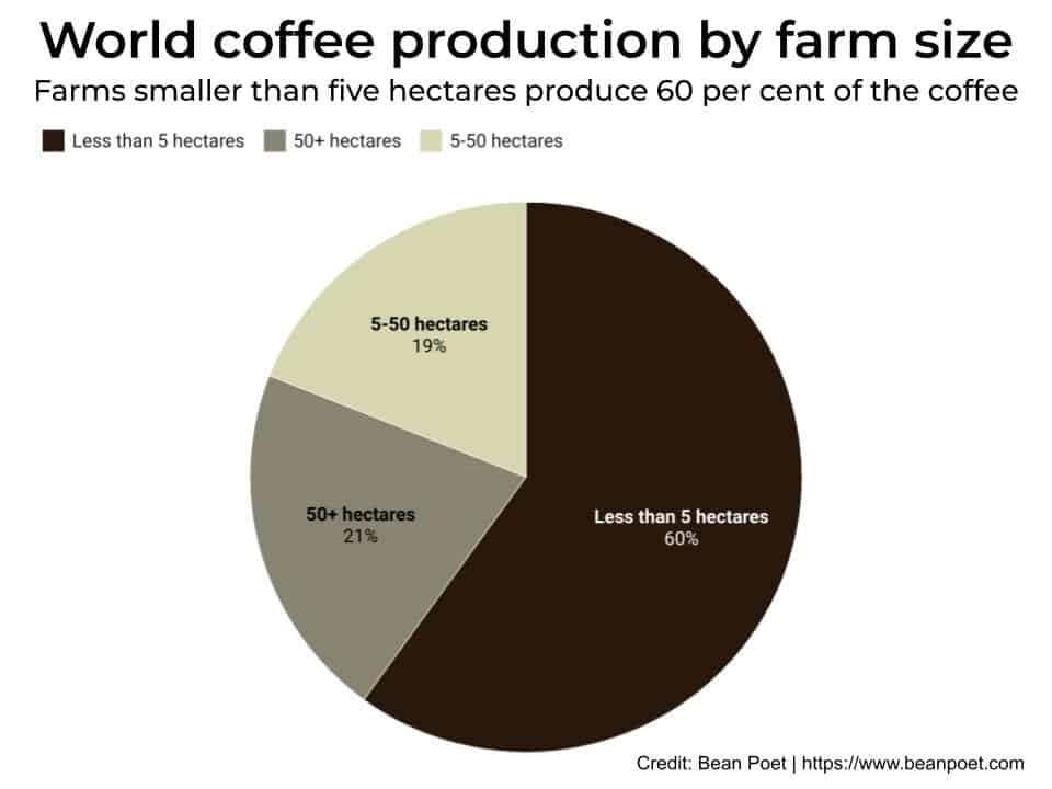 Pie chart showing world coffee production by farm size
