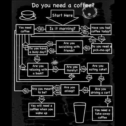 Do you need a coffee? Decision making flowchart.