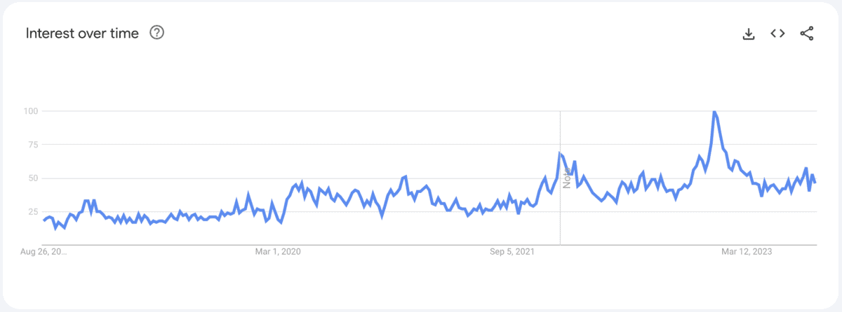 Search trend for moka pot