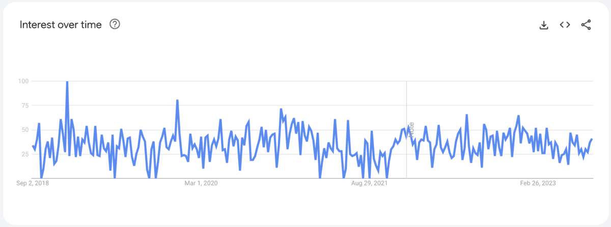 Search trend for stovetop coffee maker