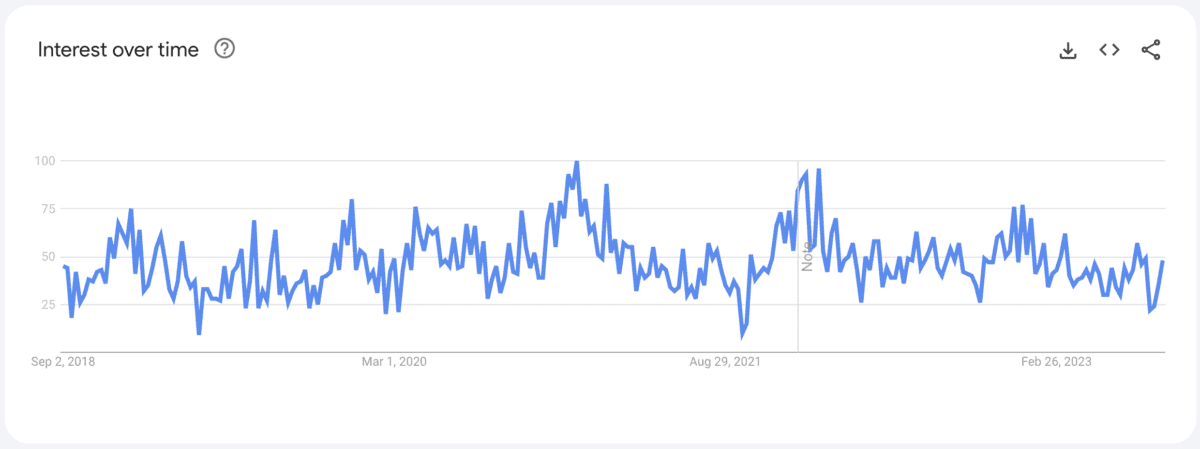 Search trend for stovetop espresso maker